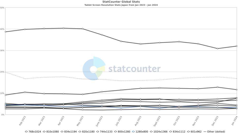 タブレットの解像度の統計デー