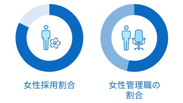 女性の職場環境を示したグラフの図