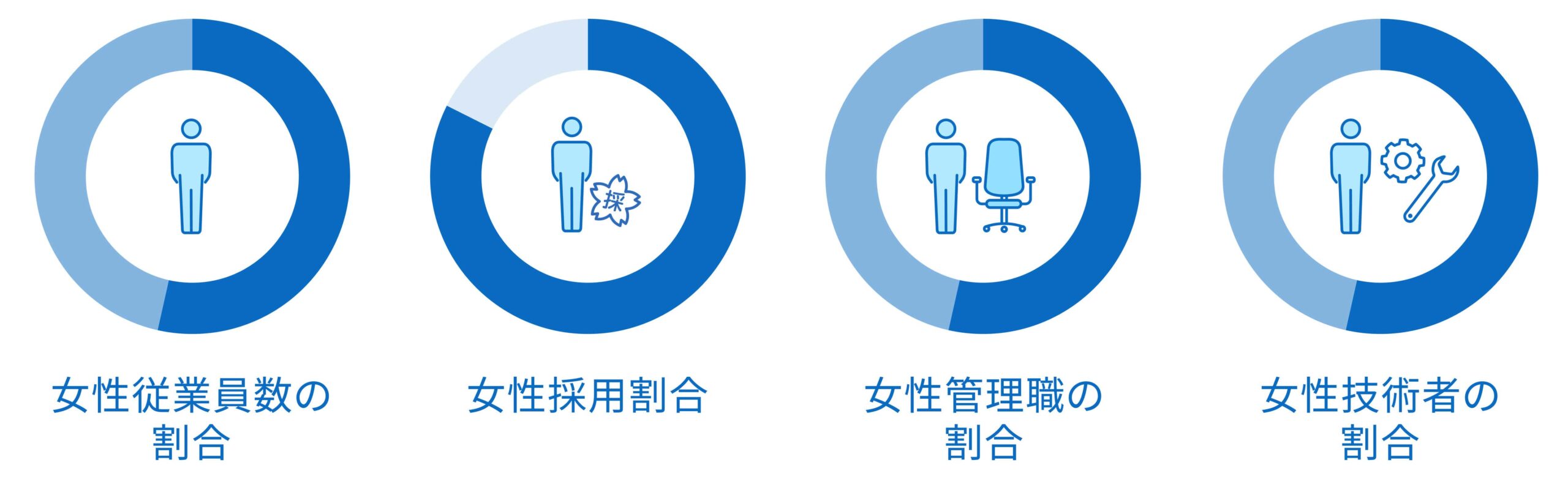 女性の職場環境を示したグラフの図